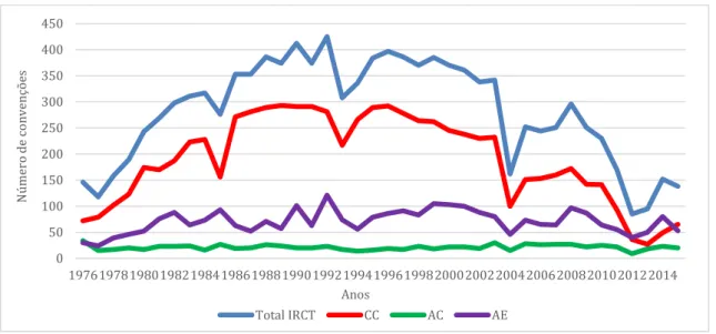 Gráfico 3 – Evolução do número de convenções coletivas negociais, por tipo de convenção,   publicadas no BTE, entre 1976 e 2015 