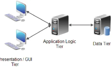 Figure 2.6. Representation of the 3-tier client-server model (Jenkov, 2014-a). 