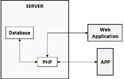 Figure  3.1  shows  the  architecture  of  the  developed  system  consisting  of  3  main  components:  the  mobile and Web applications (presentation tier), PHP scripting language (logic tier) and the database  (data tier)