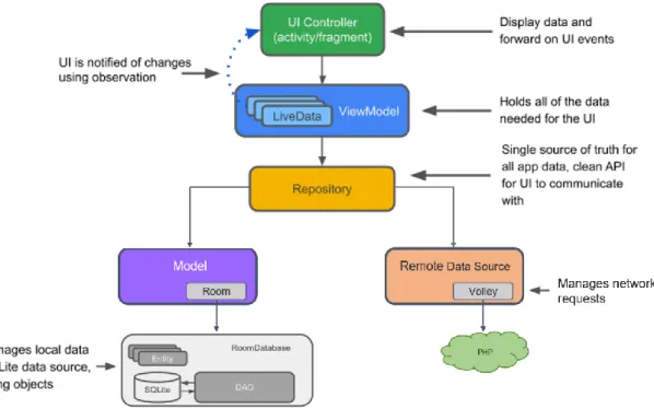 Figure 3.4. Android Application Architecture. Adapted from (Android Developers, n.d.-s; Google Codelabs, 2019-a)