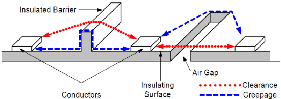 Figura 4.15 – Exemplo de Clearance e Creepage numa placa de circuitos integrados, [22]