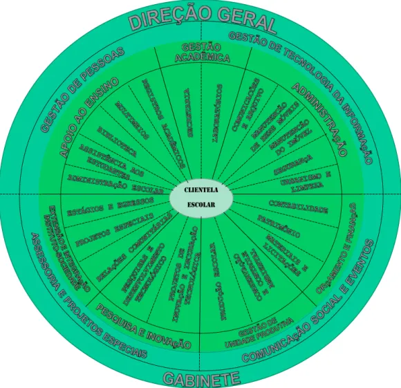 Figura 2 – Modelo referencial de estrutura administrativa para Campus dos  Institutos Federais 