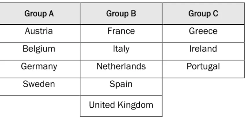 Table 1. Groups and Countries used in Data Set.