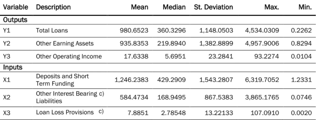 Table 2. Descriptive Statistics of Bank Level Variables 