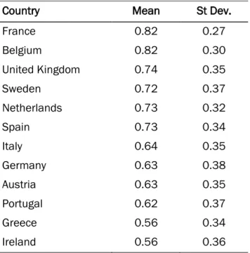 Table  3 summarizes  the  average  cost  efficiency  levels  of  banks  of  the  selected  EU  countries,  by  descendent  numerical  order
