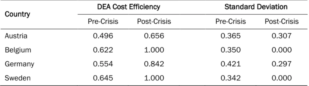 Table 6. Comparison of Cost Efficiency – Group B 