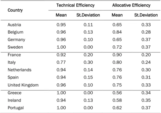 Table  8  exhibits  the  descriptive  statistics  of  technical  and  allocative  efficiency  results  obtained  from  DEA  program