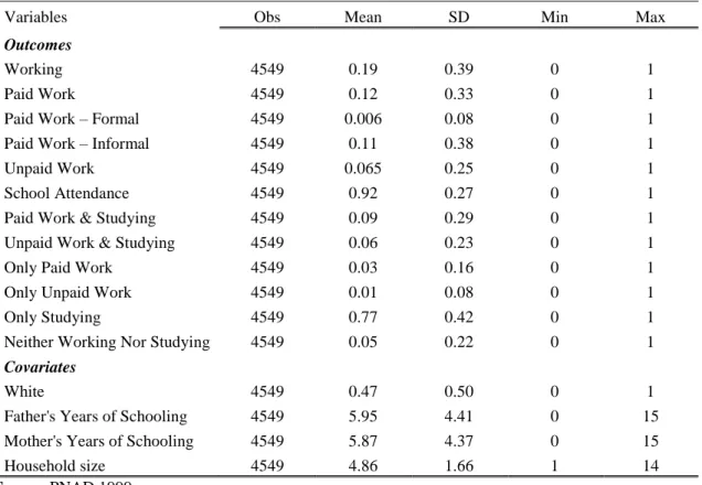 Table 1 – Descriptive Statistics of the Whole Sample of Males – PNAD 1999  9-Month Bandwidth  