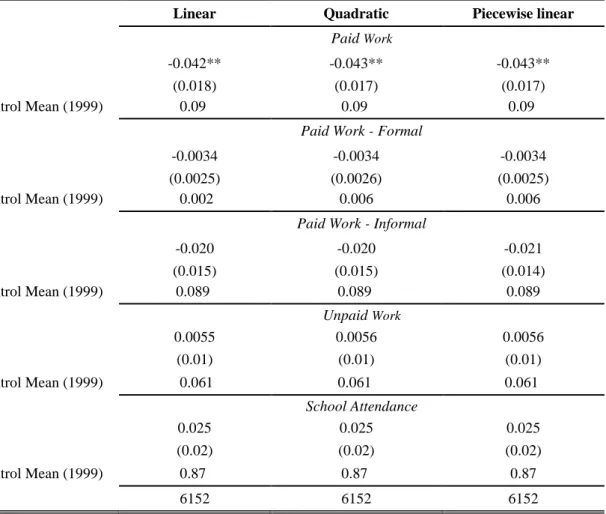 Table  2a:  RDD  Regression  Results  of  the  Intent-to-Treatment  Effects  (ITT)  -  14  Year Old Males