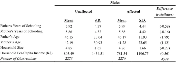 Table 3 – T-test for Difference in Means in 1999 Unaffected vs. Affected Cohorts  9-Month Bandwidth  
