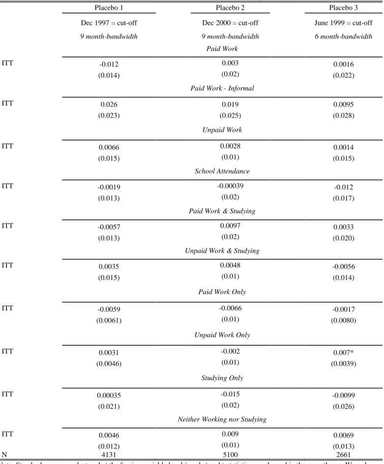 Table 4: Placebo Tests – Cut-offs: Last Week of December 1997 and Last Week of December 2000