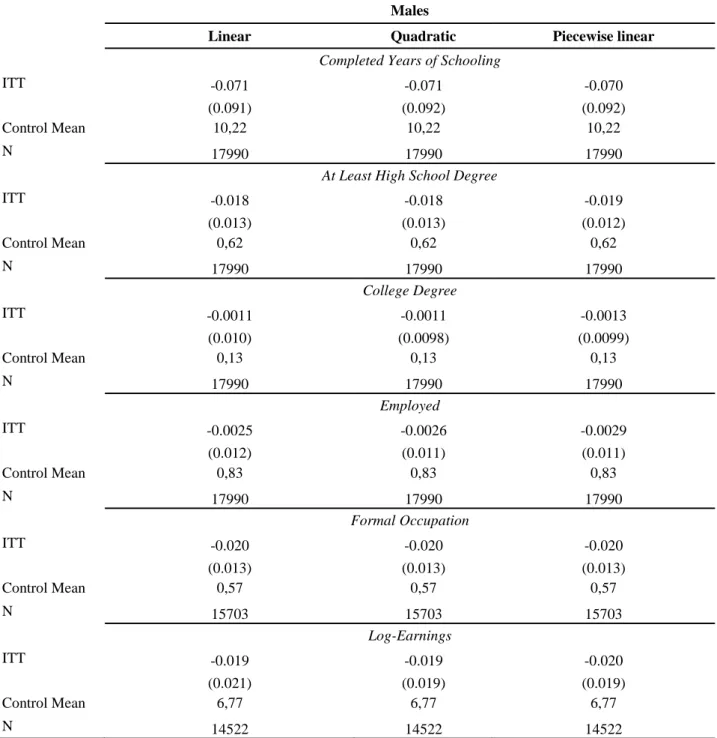 Table 5: RDD Regression Results of the Long-Term Intent-to-Treatment Effects (ITT). Birth Cohorts  of 1984 and 1985