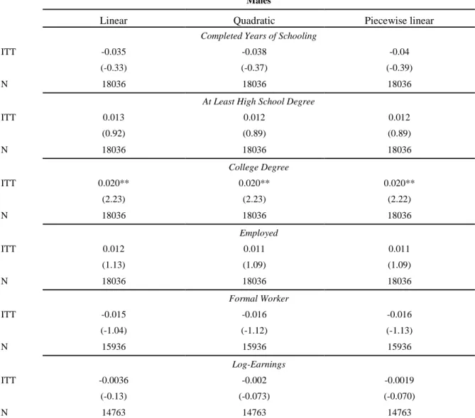 Table 6: Placebo Tests: RDD Regression Results of the Long-Term Intent-to-Treatment  Effects (ITT)