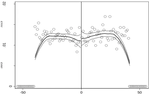Figure 2.a: McCrary Density Test: Age in Weeks – 9-Month Bandwidth 