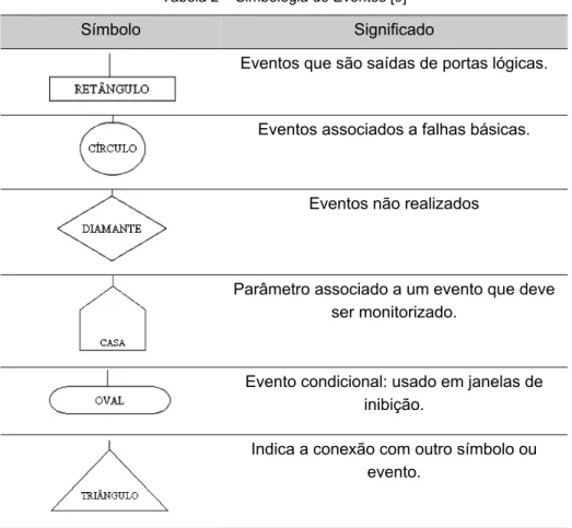 Tabela 3 – Simbologia de Portas Lógicas [9] 