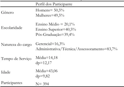 Tabela 3 - Perfil da amostra de validação das medidas  Perfil dos Participante