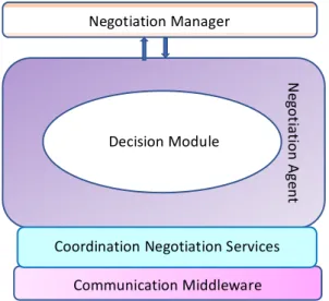 Fig. 1. The architecture of the negotiation system 