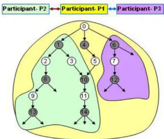 Fig. 2. Example of Negotiation Graph 