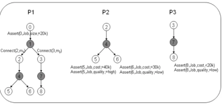 Fig. 6. Request verb 