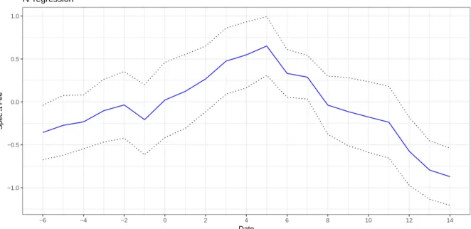 Figure 1.11: Second Stage Coefficient for Different Return Windows: The dependent variable of our regressions is the cumulative abnormal return