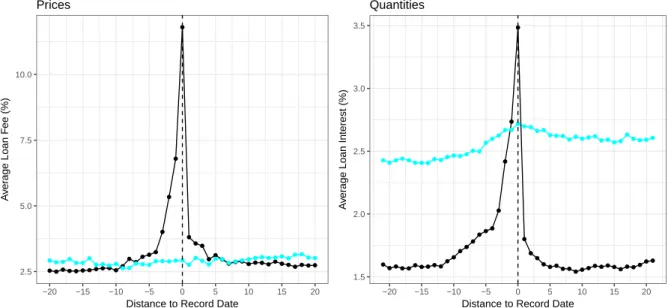 Figure 1.12: Placebo Vs Treatment: Figure shows a comparison between IoNE and Standard dividend events