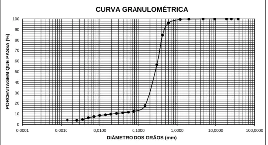 Figura 1. Curva granulométrica do solo. 