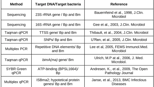 Table 2. Resume table of PCR developments towards the identification of B. mallei and B