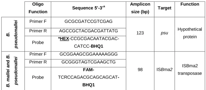 Table 4. Oligonucleotides for the qPCR duplex Burkholderia system. 