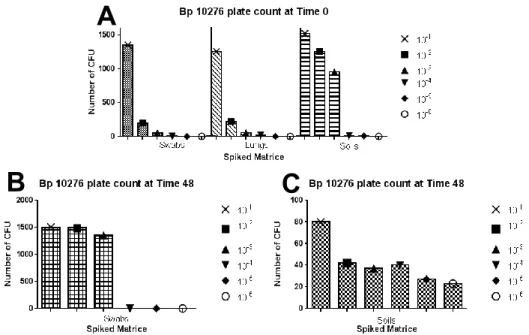 Figure 3. B. pseudomallei (Bp) 10276 spiked samples plate count. Bars correspond to  the  plate  count  of  culture  dilutions  with  which  the  samples  were  spiked