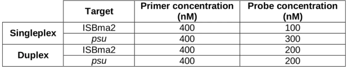 Table 7. Cq values of singleplex reaction against multiplex reaction.  