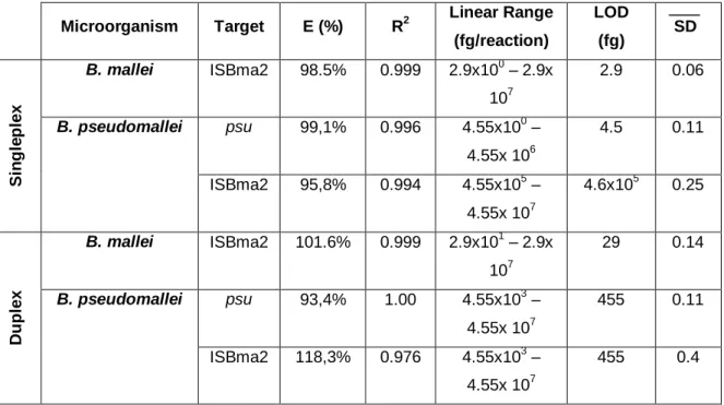 Table 8. Efficiency and Limit of Detection (LOD) of singleplex and duplex systems, for B.mallei  NCTC 12938 T  and B.pseudomallei NCTC 12939 T