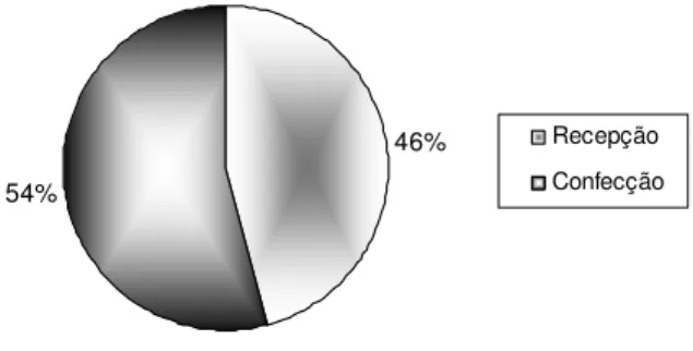 Gráfico 1: Distribuição dos refeitórios na amostra, relativamente ao tipo de estabelecimento