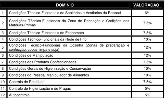 Tabela 1: Designação dos 12 domínios considerados na Grelha de Avaliação das Condições  Higio-Sanitárias de Refeitórios com Confecção de Refeições, e respectiva valoração