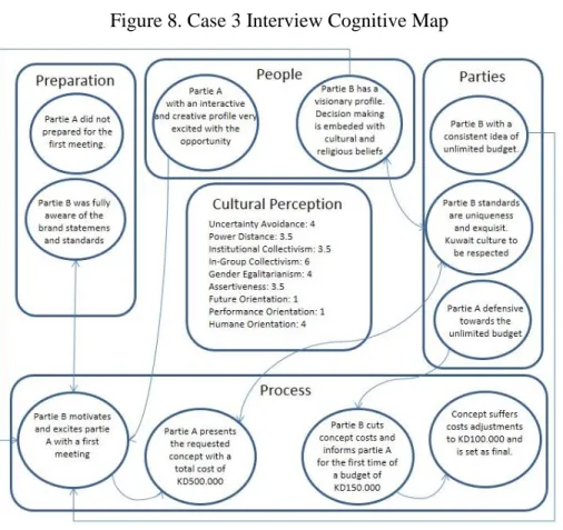 Figure 8. Case 3 Interview Cognitive Map 
