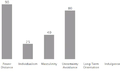 Figure 3. Kuwaiti culture dimensions results