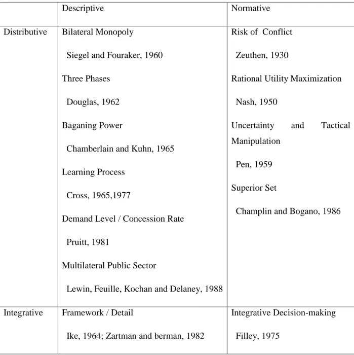 Table 1. Models of negotiation and bargaining 
