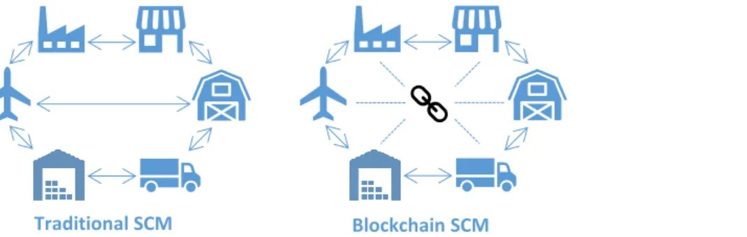 Figure 3: Traditional SCM compared to Blockchain powered SCM 