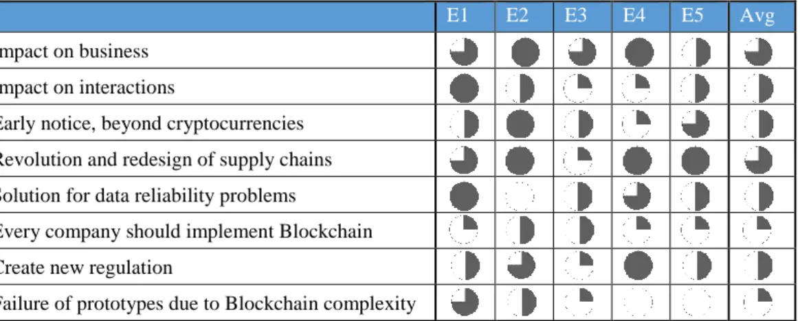 Table 1: Summary of Experts Interviews