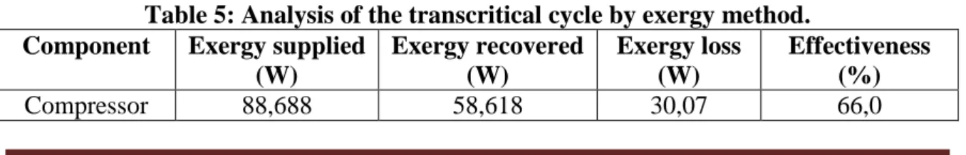 Table 5: Analysis of the transcritical cycle by exergy method. 