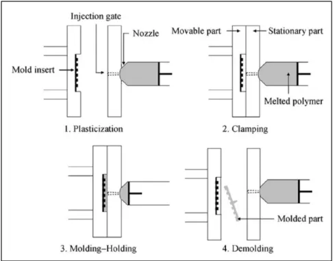 Figure 4: Diagram of an Injection Molding cycle [13]. 