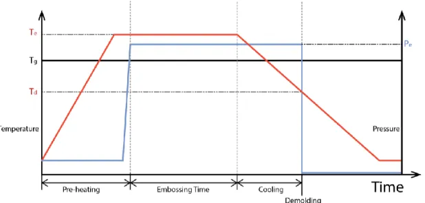 Figure 6: Pressure and Temperature diagram of a Hot Embossing cycle. Ideally a hot embossing protocol can be  fully described by an identical diagram