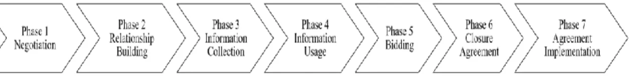 Figure 2 – Negotiation Process Stages 