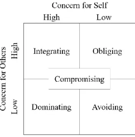 Figure 4 - The Dual Concern Model of Styles of Handling Interpersonal Conflict 