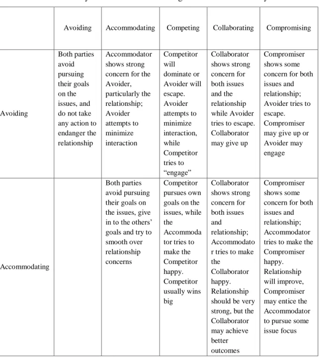Table 3 - Likely Interactions between Negotiators of Different Styles 