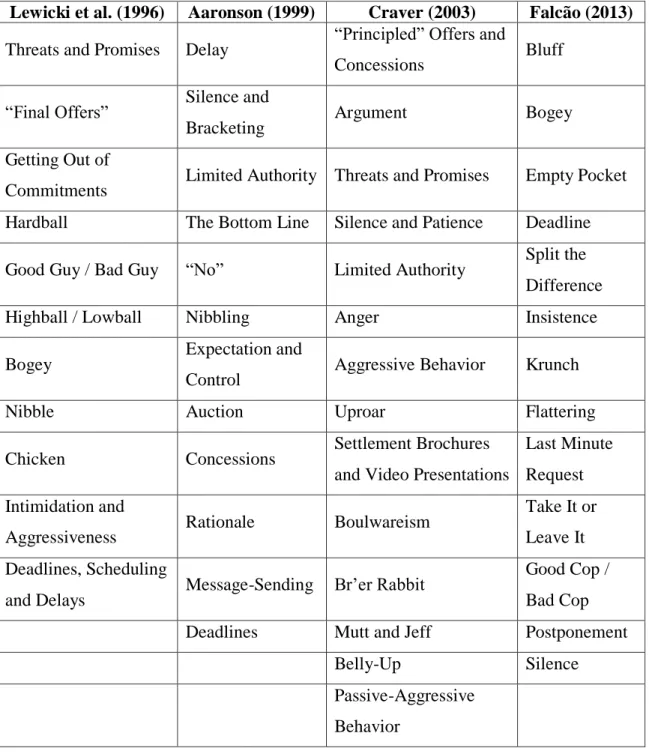 Table 4 – Synthesis of Contentious Tactics 