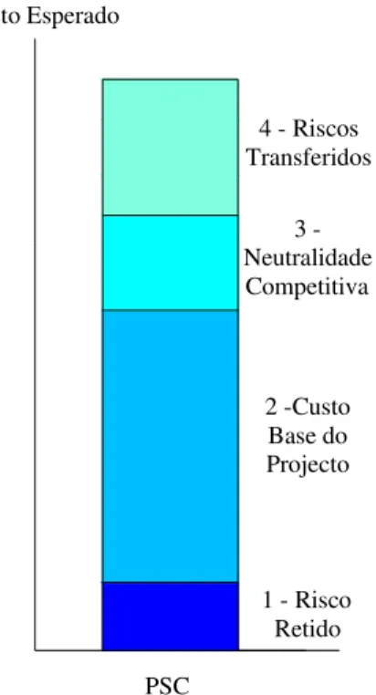 Figura 3.2 – Elementos do PSC, Partnerships Victoria, (2001a). 