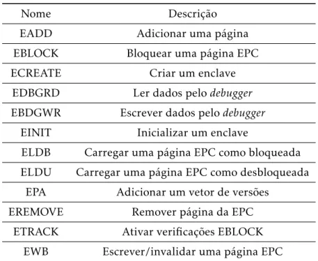 Tabela 2.4: Instruções SGX do Supervisor