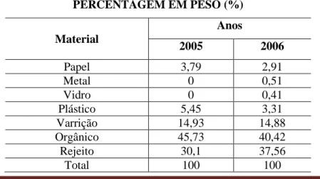 Tabela 1: Média das caracterizações físicas dos resíduos realizadas em 2005 e 2006  PERCENTAGEM EM PESO (%)  Material  Anos  2005  2006  Papel  3,79  2,91  Metal  0  0,51  Vidro  0  0,41  Plástico  5,45  3,31  Varrição  14,93  14,88  Orgânico  45,73  40,42