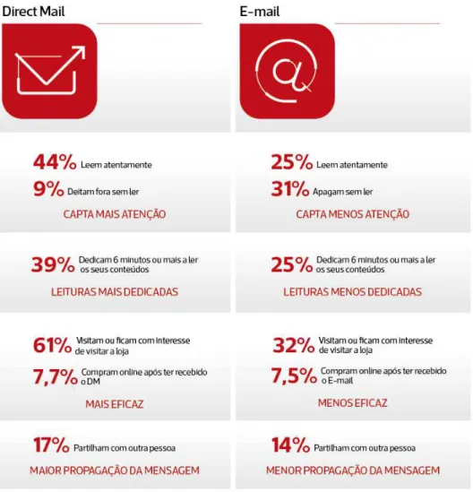 Figura 12 - Síntese das conclusões do estudo perceção dos portugueses quando comparam o Direct Mail e  o e-mail Marketing 