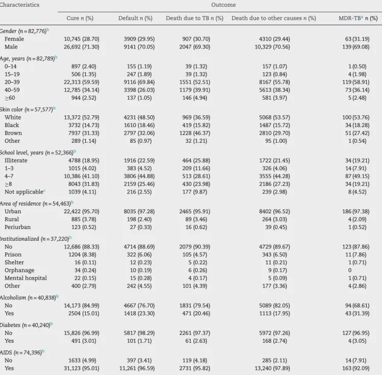 Table 1 – Distribution of socio-demographic characteristics and clinical history among TB-HIV cases by treatment outcome